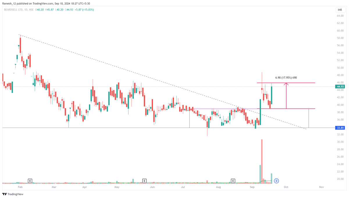 Ramesh_views's tweet photo. #BeardSell 17% up in Single session 🔥
#NeogenChemicals 10% Up in Single session 🔥

Market down but moved well.

Both shared in our group.

#Like #Support show your support. https://t.co/oZZ6AKecKl