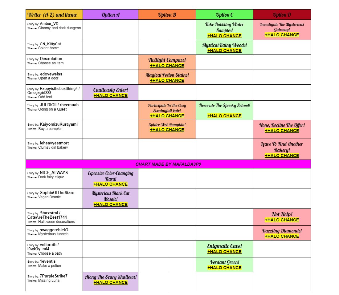 ⚠️FINAL UPDATE⚠️- EVENING FALL 2024 ALL FOUNTAIN ANSWERS🕷️🎃✨

Sorry for the wait everyone, I've been very MIA lately but here's the full chart of this year's Eveningfall stories! Thank you for all the help and good luck at the Fountain of Nightmares!⛲️🦇💜

#rhtc #royalehigh