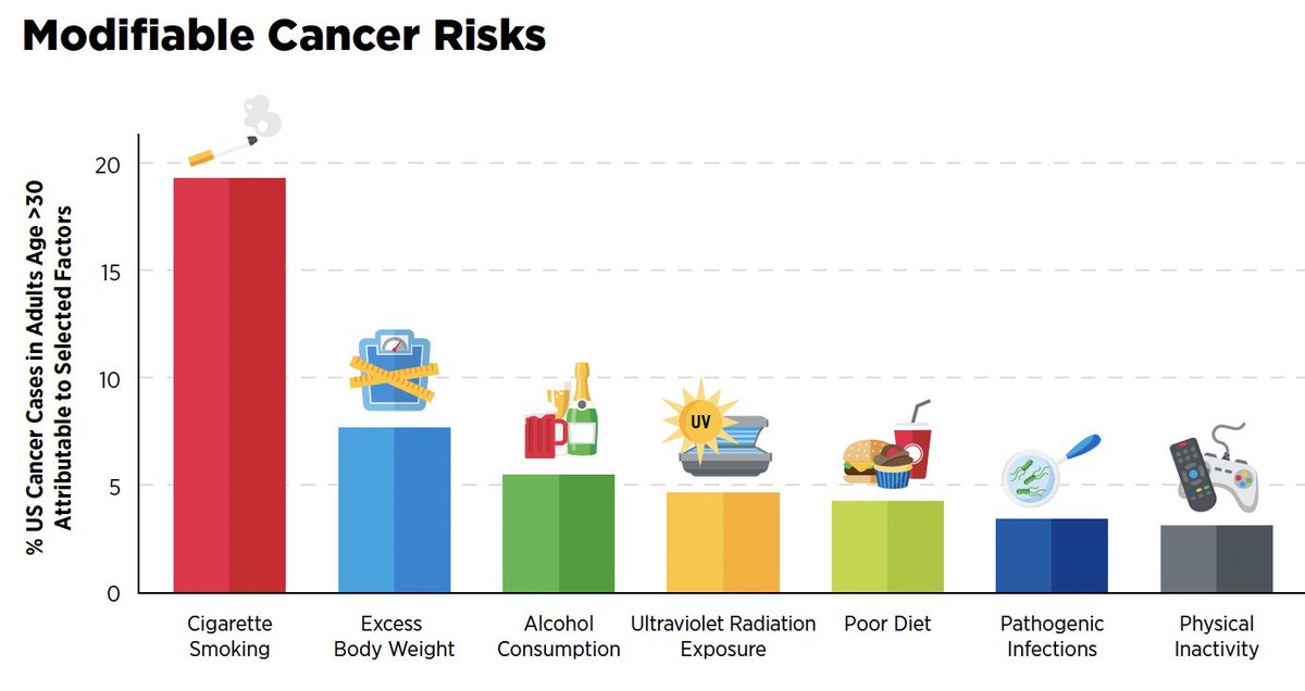 EricTopol's tweet photo. A few key points from new @AACR Cancer Report
https://t.co/KfHiCTafM9
—40% are associated with modifiable risk factors
—risk of alcohol consumption highlighted
—13% known to be linked to viruses/bacteria https://t.co/nqweBBhq16