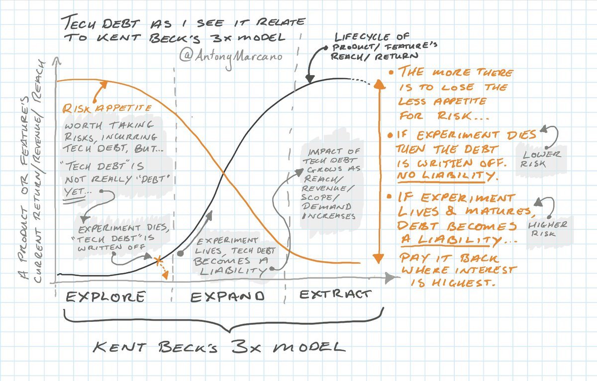 You have to understand this graph if you want to build anything

Kent Beck (the creator of extreme programming)'s 3X Model;

1 - Explore. Search for what works

2 - Expand. Rapid growth → unexpected problems and quick fixes

3 - Extract. Focus on quality > speed