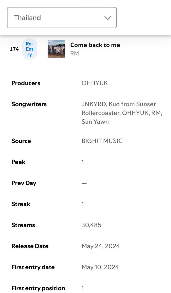 rkiveTHstream's tweet photo. [#𝙐𝙋𝘿𝘼𝙏𝙀𝘾𝙃𝘼𝙍𝙏𝙍𝙈 ] 
📊 17 Sep.
#NevaPlay   (feat. #RM @BTS_twt ) by @theestallion Spotify Daily Top Song Thailand Chart Top 200 🇹🇭
#27 (-6) ⬇️🔴
📈: 74,721

#LOST! by #RM @BTS_twt 
Spotify Daily Top Song Thailand Chart Top 200 🇹🇭
#84 (+8) ⬆️🟢
📈: 46,141

#Combacktome by #RM @BTS_twt 
Spotify Daily Top Song Thailand Chart Top 200 🇹🇭
#174 (RE) 🔄
📈: 30,485
กรี๊ดดดดดดน้องกลับมาหาอ้าย เข้าชาร์ตค่า ทุกคนเก่งมากเลย 🥹🫶🏼🙏🏼💜💜💜💜

#RkiveTHstreams