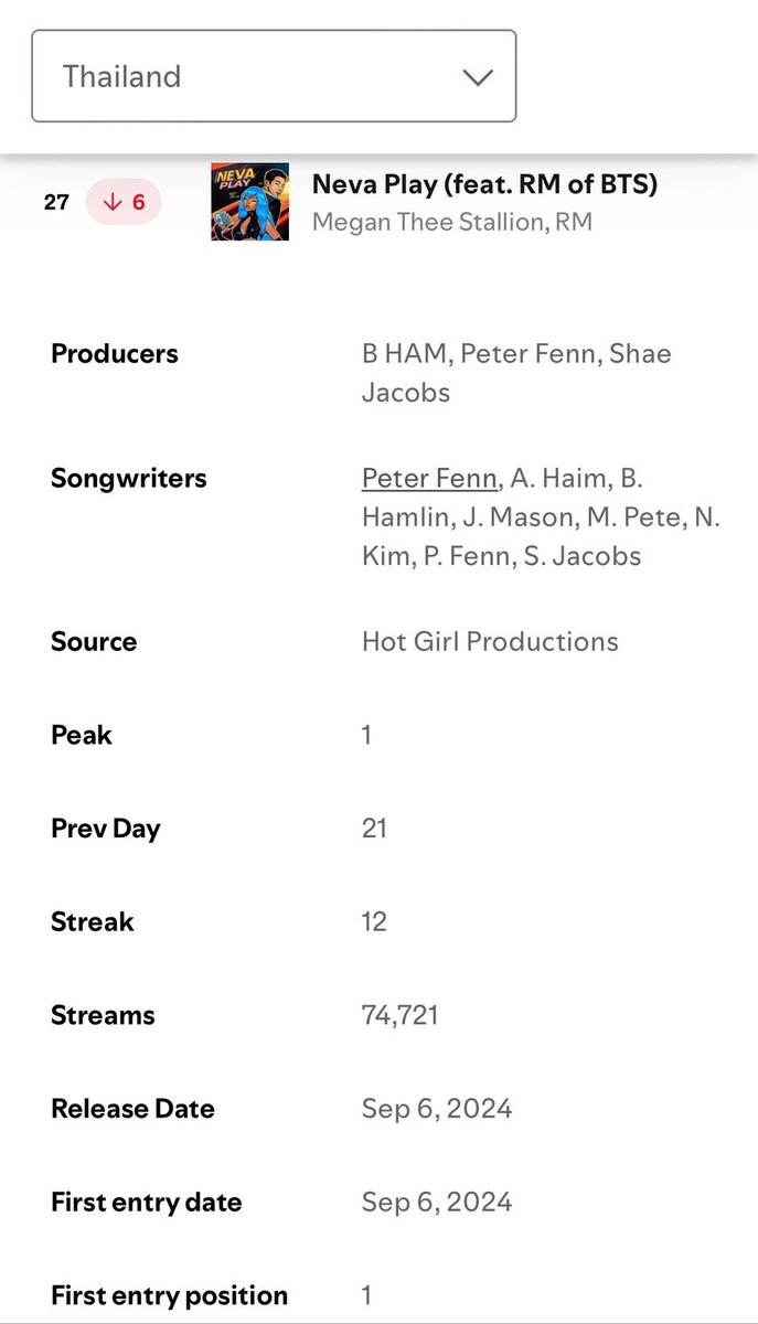 rkiveTHstream's tweet photo. [#𝙐𝙋𝘿𝘼𝙏𝙀𝘾𝙃𝘼𝙍𝙏𝙍𝙈 ] 
📊 17 Sep.
#NevaPlay   (feat. #RM @BTS_twt ) by @theestallion Spotify Daily Top Song Thailand Chart Top 200 🇹🇭
#27 (-6) ⬇️🔴
📈: 74,721

#LOST! by #RM @BTS_twt 
Spotify Daily Top Song Thailand Chart Top 200 🇹🇭
#84 (+8) ⬆️🟢
📈: 46,141

#Combacktome by #RM @BTS_twt 
Spotify Daily Top Song Thailand Chart Top 200 🇹🇭
#174 (RE) 🔄
📈: 30,485
กรี๊ดดดดดดน้องกลับมาหาอ้าย เข้าชาร์ตค่า ทุกคนเก่งมากเลย 🥹🫶🏼🙏🏼💜💜💜💜

#RkiveTHstreams