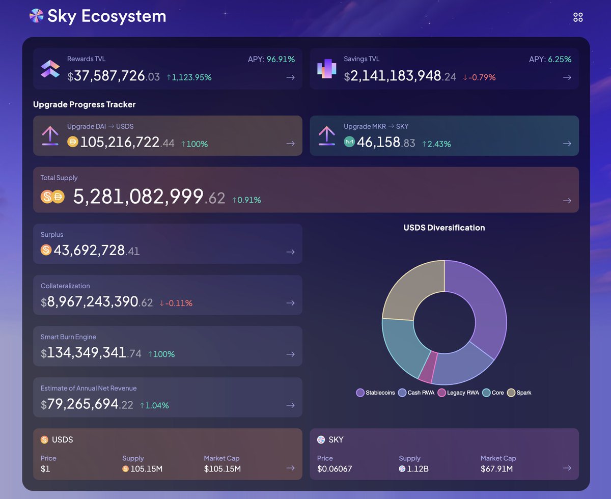 Sky is now live! 

To support the launch, we are excited to introduce the Sky Risk &amp; Analytics Dashboard.

→ info.sky.money

The Sky Risk &amp; Analytics Dashboard was designed with two main goals in mind: providing a simple user experience while at the same time