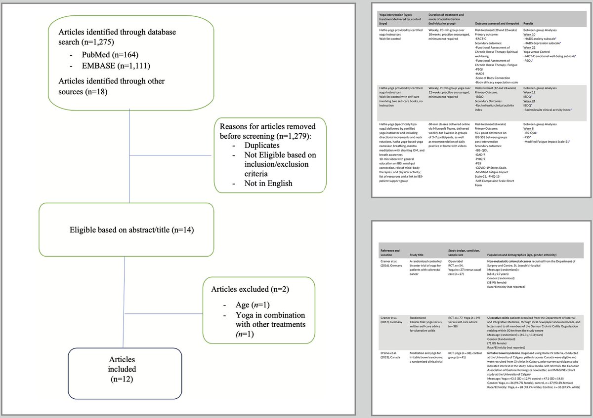 🆕🔥A systematic review of #yoga for treatment of #GI disorders‼️
❇️Yoga🧘has potential to improve symptoms &amp; safe for patients with #IBS #UlcerativeColitis #ChronicPancreatitis #GICancer🎯A useful complement to usual #MedicalCare👏
👉onlinelibrary.wiley.com/doi/full/10.11…
<a href="/ANMSociety/">ANMS</a> <a href="/esnm_eu/">ESNM.eu</a>