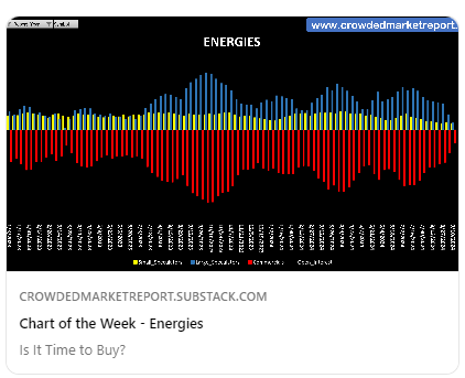 crowded_mkt__'s tweet image. CMR Chart of the Week is Energies.  Is it time to buy? crowdedmarketreport.substack.com
#crudeoil #unleadedgas