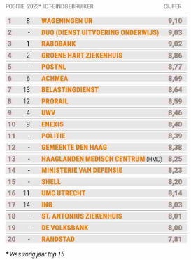 Wageningen U&R (@wur) on Twitter photo #ICT💻🏆| WUR has been voted the best employer for ICT in a non-ICT organisation by <a href="/computablenl/">Computable.nl</a>! <a href="/Victorviveen/">Victor Viveen</a>: "This recognition is a wonderful confirmation of our knowledge, skill and dedication." Read more about this survey and ranking here: wur.nl/en/newsarticle… #ICT💻🏆| WUR has been voted the best employer for ICT in a non-ICT organisation by <a href="/computablenl/">Computable.nl</a>! <a href="/Victorviveen/">Victor Viveen</a>: "This recognition is a wonderful confirmation of our knowledge, skill and dedication." Read more about this survey and ranking here: wur.nl/en/newsarticle…