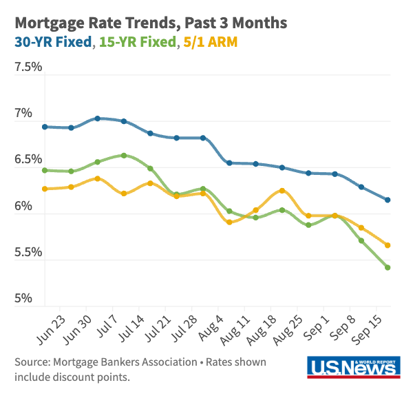 Erika Giovanetti, CPFC (@erikaxgio) on Twitter photo Mortgage rates are at their lowest levels in 2 years ahead of today's #FOMC meeting, per <a href="/MBAMortgage/">Mortgage Bankers Association</a>
30YR Fixed: 6.15%
15YR Fixed: 5.66%
5/1 ARM: 5.42%
Even had to adjust the Y axis of our chart this morning! Mortgage rates are at their lowest levels in 2 years ahead of today's #FOMC meeting, per <a href="/MBAMortgage/">Mortgage Bankers Association</a>
30YR Fixed: 6.15%
15YR Fixed: 5.66%
5/1 ARM: 5.42%
Even had to adjust the Y axis of our chart this morning!