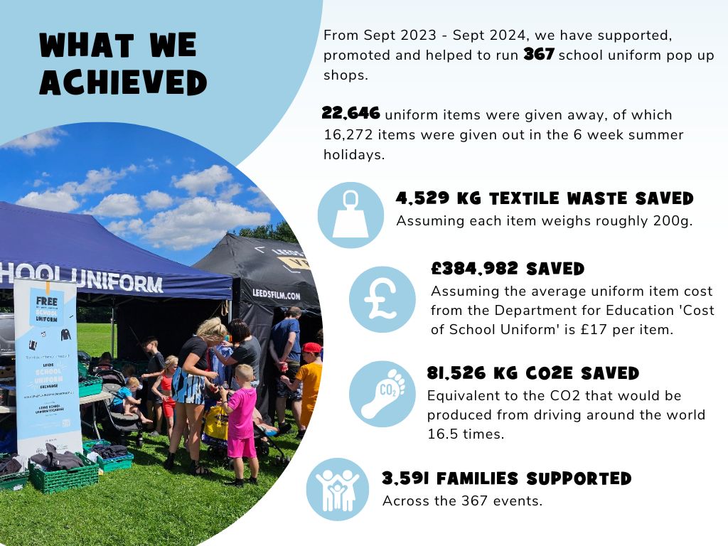 #LeedsSchoolUniformExchange have been busy. In the last school year, a whopping 22,646 items of pre-loved uniform has been given to over 3,500 families for free. Not only saving them money, but being kinder to the environment too. Here's the impact they have made - truly amazing!