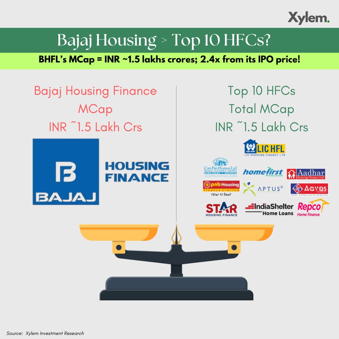 XylemInvestment's tweet photo. 🚀 The IPO craze in India continues!
The 2nd largest HFC company by loan book surpasses #1 in market cap. 📈💰
#IPOFrenzy #IndianMarket #HousingFinanceSector #InvestingInsights #FinancialNews #MarketCapSurge #LoanBookRanks #EconomicUpdates #StockMarketPhenomenon https://t.co/M1IV8O4UHV