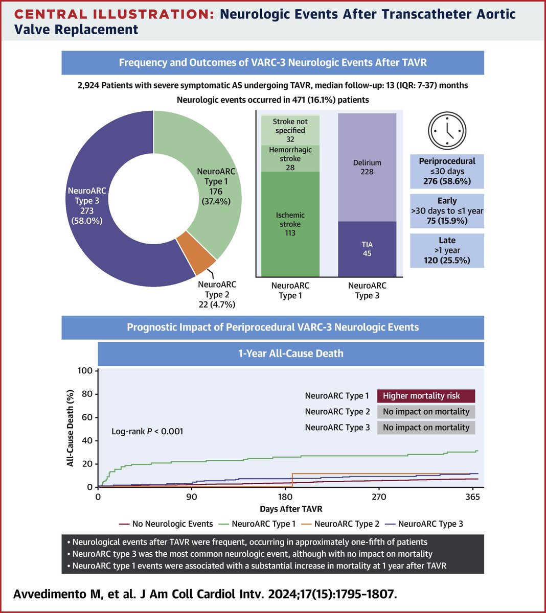#JACCINT study finds 16.1% of #TAVR patients experience neurologic events post-procedure. 🧠🩺 Periprocedural events (58.6%) linked to higher 1-year mortality! A focus on reducing these risks is crucial! 🔍💉  bit.ly/4e4DBvt