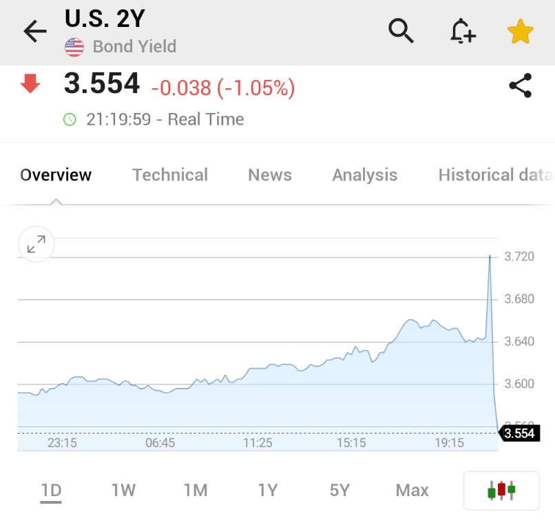 Investingcom's tweet photo. ⚠️BREAKING:

*U.S. 2-YEAR TREASURY YIELD SINKS TO 3.55%, LOWEST SINCE SEPTEMBER 2022

🇺🇸🇺🇸 https://t.co/hnA4LRD12k
