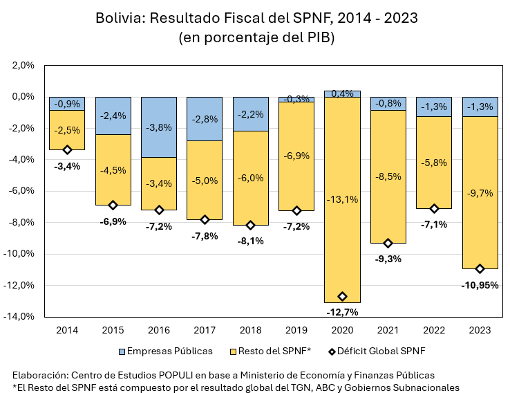 PopuliBO's tweet photo. #Bolivia Resultado Fiscal del SPNF 2023

1/ 🧵 El déficit fiscal del Sector Público No Financiero (SPNF) se mide en relación al PIB. En 2023, alcanzó el 10,95%, siendo el segundo más alto del periodo 2014-2023, solo superado por el año de la pandemia. https://t.co/rxUMEO1TO2