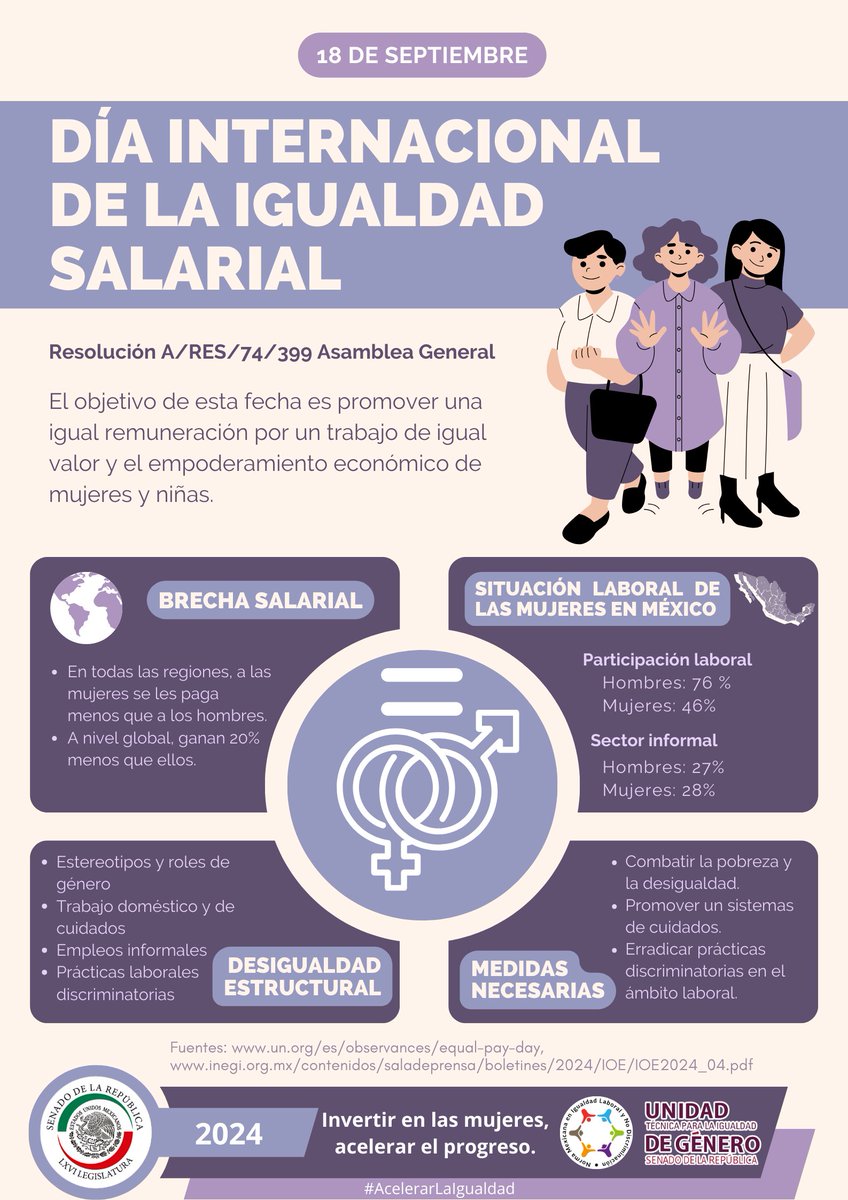 SenadoUGenero's tweet photo. 📆#18deSep
La #IgualdadSalariales un principio que busca eliminar las desigualdades históricas y estructurales que enfrentan las #mujeresen el ámbito laboral y que están profundamente arraigadas en las sociedades del mundo.
⚖️La igualdad salarial es una cuestión de #justicia. https://t.co/IvI8gpTIWW