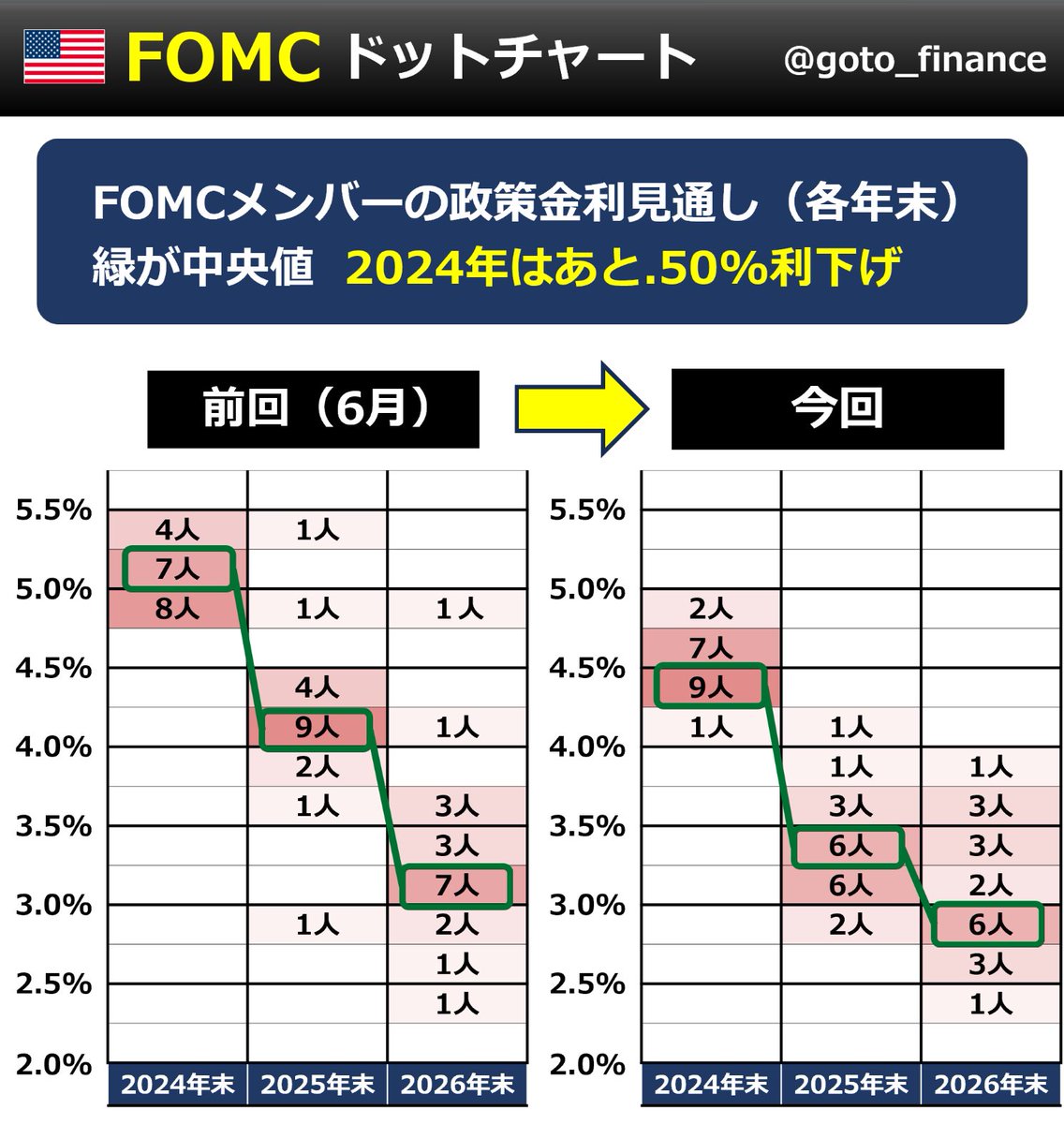 ◇ ドットチャート FRBが0.50%利下げ。今後の政策金利見通しを示すドットチャートは下記の通り。今年残り2回のFOMCで計0.50%の追加利下げが基本シナリオです。市場はドル安&米株高で反応。このあとAM3:30～パウエル議長会見。いつものように下記で上書き速報します  ...