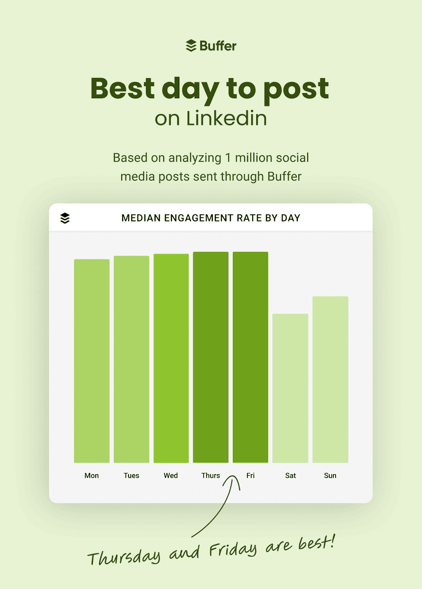 Recent analysis shows video content takes the lead in driving engagement. And when to post? Weekdays, especially Thursday and Friday during work hours (9 AM to 5 PM), offer the best results.