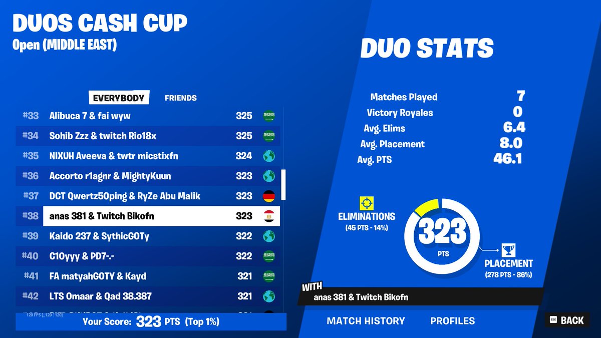 Qualed Duo CC Finals w/<a href="/VSSDARK/">ANAS</a>