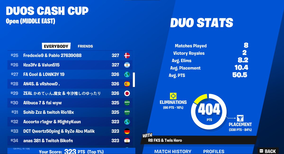 Qualified DUO CC Finals w/
<a href="/BikoFn/">Biko</a>