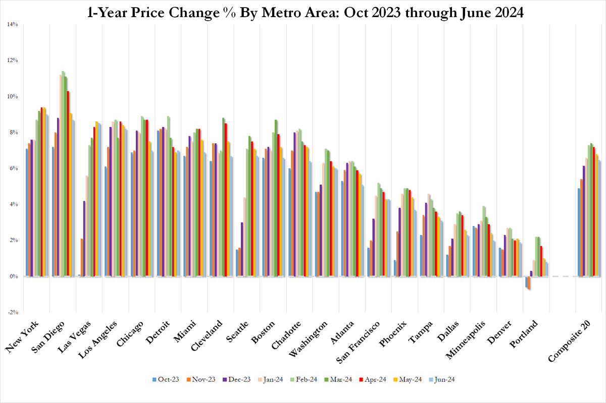 Fed cuts 50bps with home prices at all time high and rising 6.5% per year
