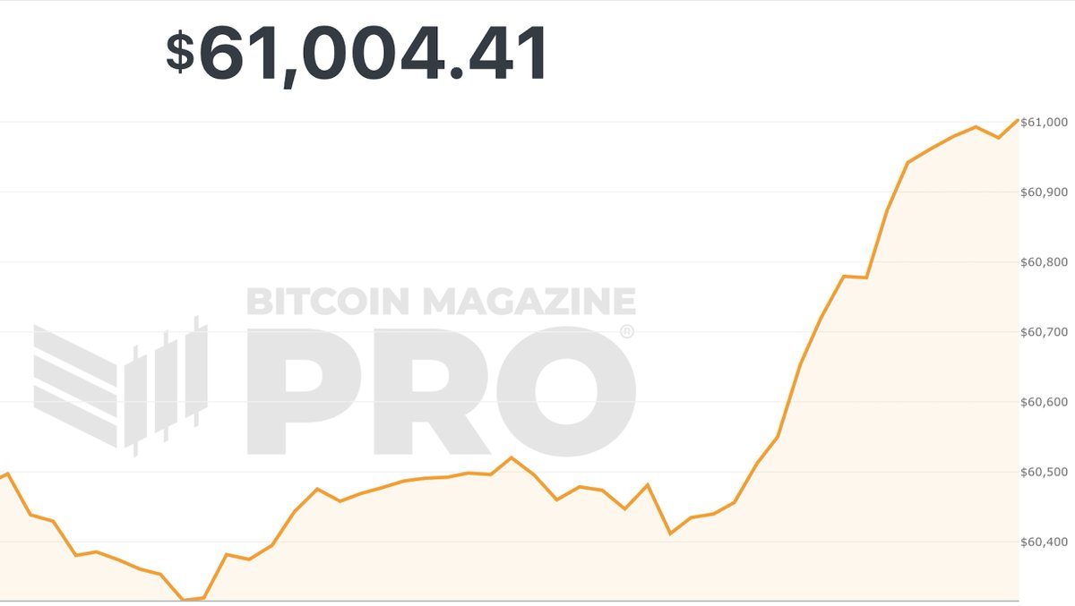 JUST IN: #Bitcoin hits $61,000 at Fed cuts rates for first time in 4 years  🚀