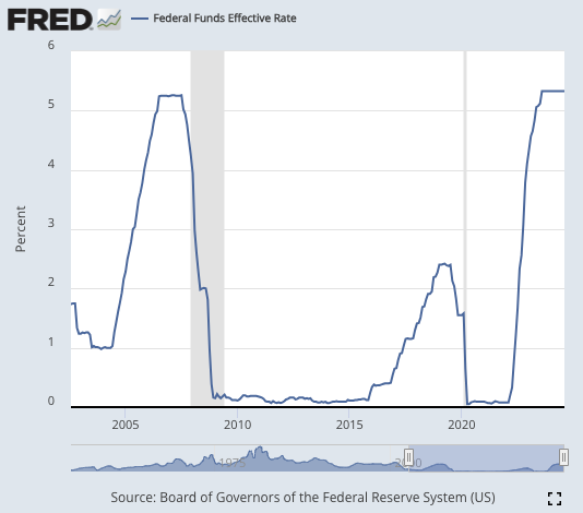 This will be the first rate cut since many high-profile YIMBY bills first started to come online in 2022—I'm excited to see more projects pencil.