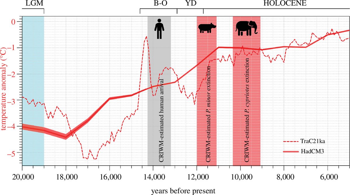 Small populations of Palaeolithic humans in Cyprus hunted endemic megafauna to extinction: ow.ly/AWHS50TpZKg #ProcB @conservbytes <a href="/FredSaltre/">Frédérik Saltré</a> @StefaniCrabtree
