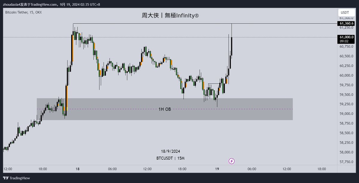 #BTC 哇噢！