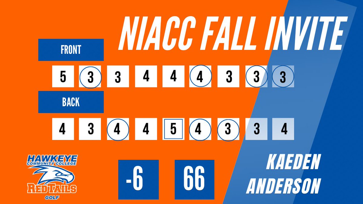 🔥🔥🔥 Congrats to Kaeden Anderson for lowering the school single round record to -6 66 🔥🔥🔥