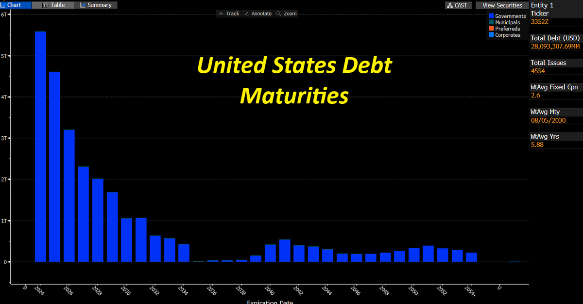 Convertbond's tweet photo. There is only one reason why the Fed cut 50bps this week... They MUST get front-end rates lower as this colossal wall of debt matures. https://t.co/Y1DZwE4fOG