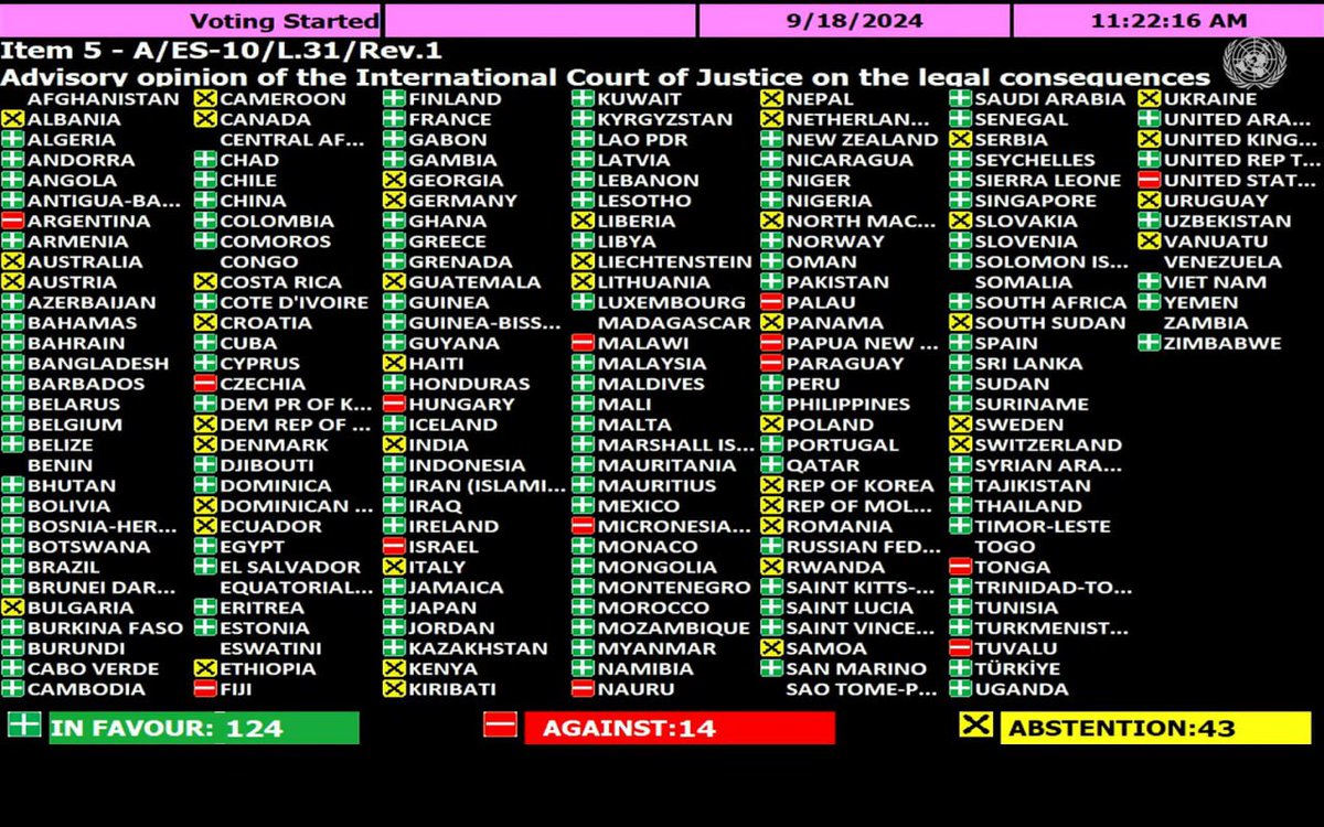 Día 348 del #GenocidioEnGaza
Israel declaró que la resolución  de la ONU sobre el territorio palestino es "una marcha de la locura".
La verdad se impone
124 votos a favor de que Israel se retire de los territorios palestinos ocupados en un periodo de 12 meses.
#FreePalestine