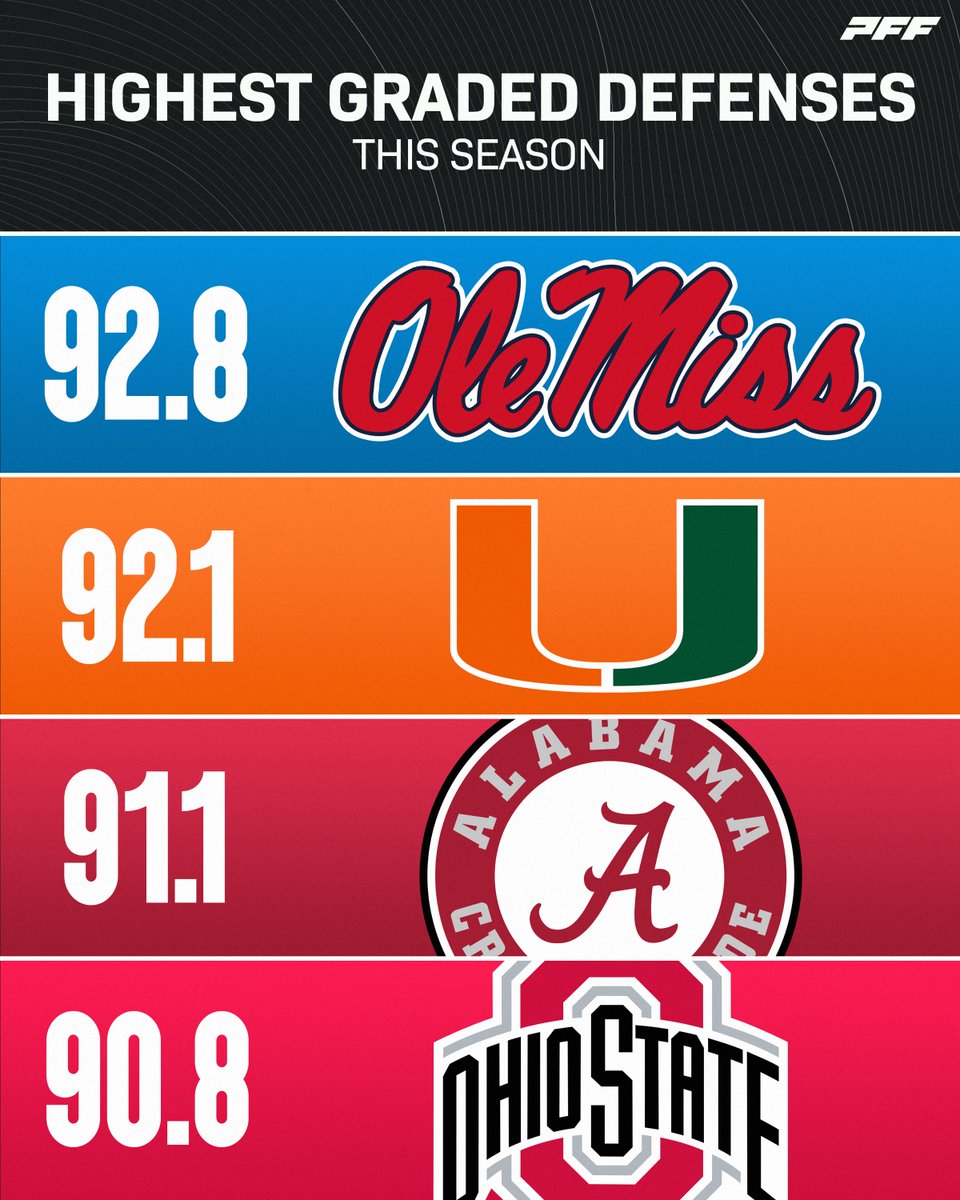 PFF_College's tweet image. Highest Graded Defenses this season👀
