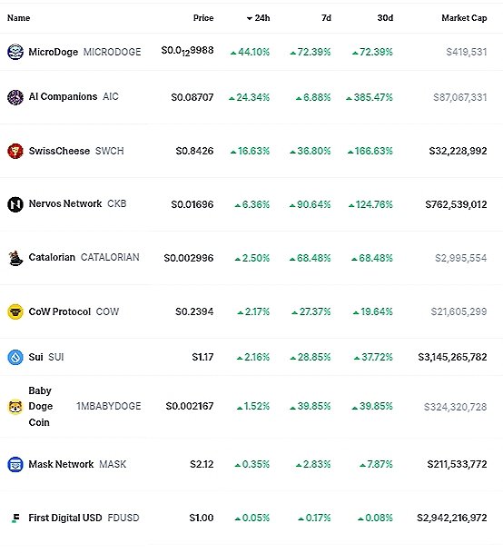 mycoinecho's tweet photo. 🚨 TOP 10 #Trending #Cryptos In the last 24 hours 🔥 🚀
#MICRODOGE 72.39% @MicroDoge_
#AIC 6.88% @AIV_Companions
#SWCH 36.80% @Swisscheese_fn
#CKB 90.64% @NervosNetwork
#CATALORIAN 68.48% @CatalorianX
#COW 27.37% @CoWSwap
#SUI 28.85 % @SuiNetwork
#1MBABYDOGE 39.85% @babydoge
#MASK 2.83% @masknetwork
#FDUSD 0.17% @FDLabsHQ
Source: #CoinMarketCap