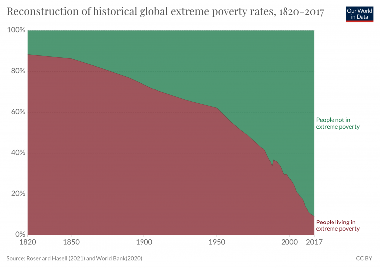AlecStapp's tweet image. idk capitalism seems to be doing a pretty good job solving poverty