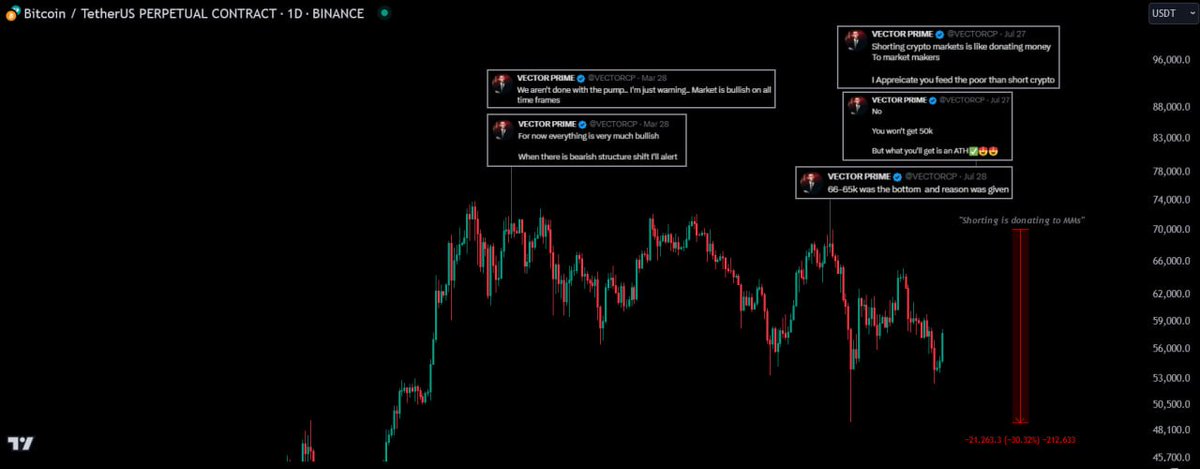 <a href="/VECTORCP/">VECTOR PRIME</a> Well, there's no one with a more accurate public track-record than mine and you should quite literally just say less if you're ignorant to this reality. 

I'm entitled to call myself Elite. You aren't, yet you do. Who is the one full of himself? 

This you squiggle boy?