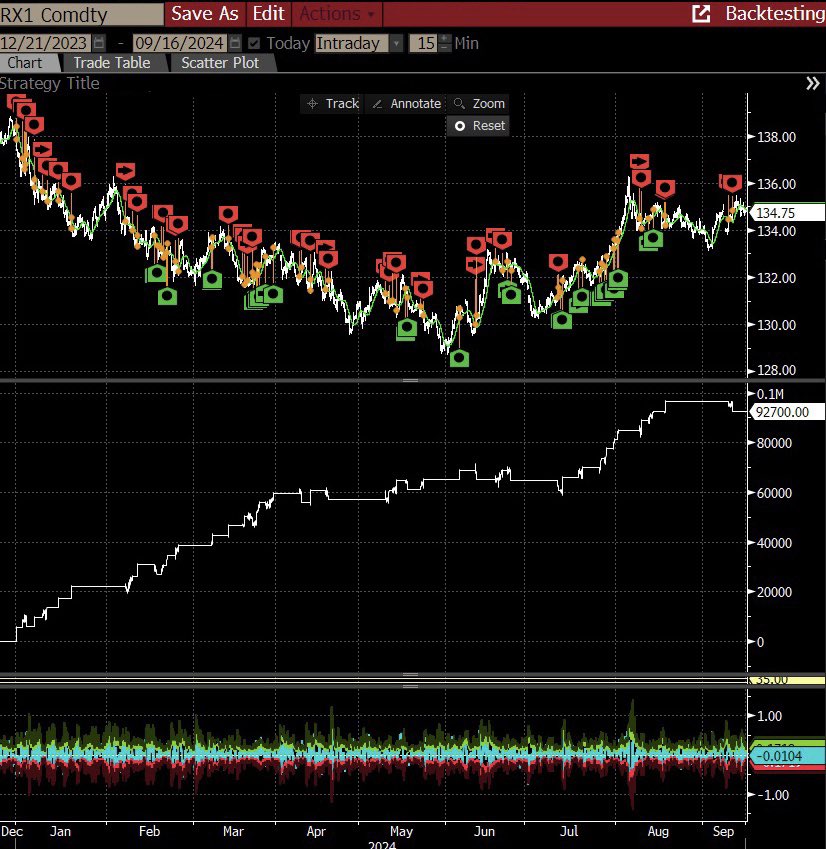 lightman_1's tweet image. Happy to share this trading system!
It uses mean-reverting logic, entering only in favor of the trend 📈📉 
IMO, the PL line in backtesting looks pretty decent. What do you think? #trading #algotrading