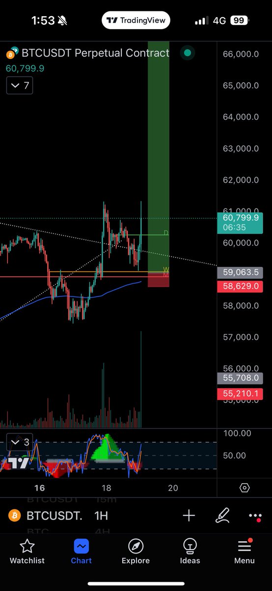 Jamyies's tweet photo. Massive descending triangle breakout and retest on #bitcoin with volume. https://t.co/avTcHcoCSS
