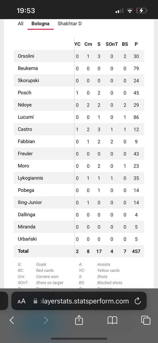 KFPSyndicate's tweet photo. All stats sites showing 5 shots on target for Bologna, bar opta. Please explain., thank you very much. @AndyRobsonTips @Orbinho https://t.co/sy42p7VlsY