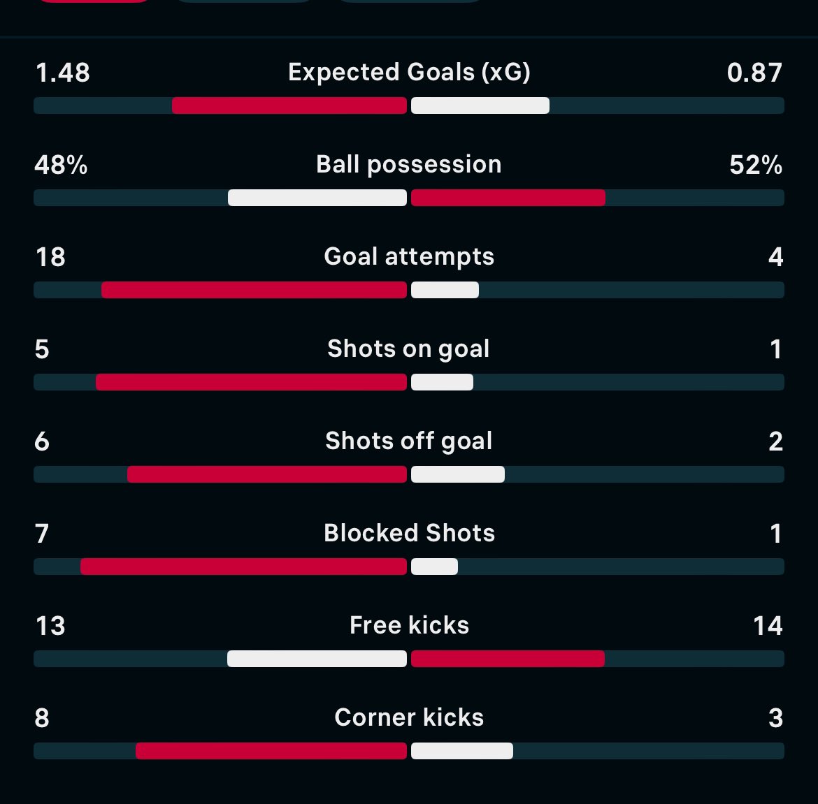 KFPSyndicate's tweet photo. All stats sites showing 5 shots on target for Bologna, bar opta. Please explain., thank you very much. @AndyRobsonTips @Orbinho https://t.co/sy42p7VlsY