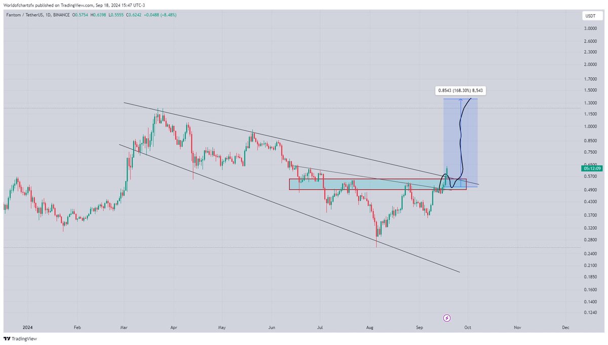 WorldOfCharts1's tweet image. $Ftm 

#Ftm Has Cleared All Resistances H&amp;amp;s + Descending Broadening Wedge Almost 20% Profit So Far