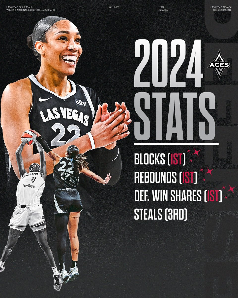LVAces's tweet image. U'nanimous 𝐌'𝐕𝐏 🤝 U'nanimous 𝐃'𝐏𝐎𝐘 ✨

@_ajawilson22 is the first player in @WNBA and @NBA history to lead a season in points, rebounds and blocks.