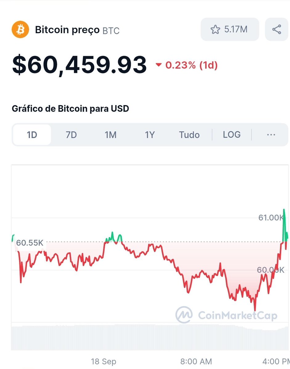 Bitcoin #BTC #Fed #Bitcoin