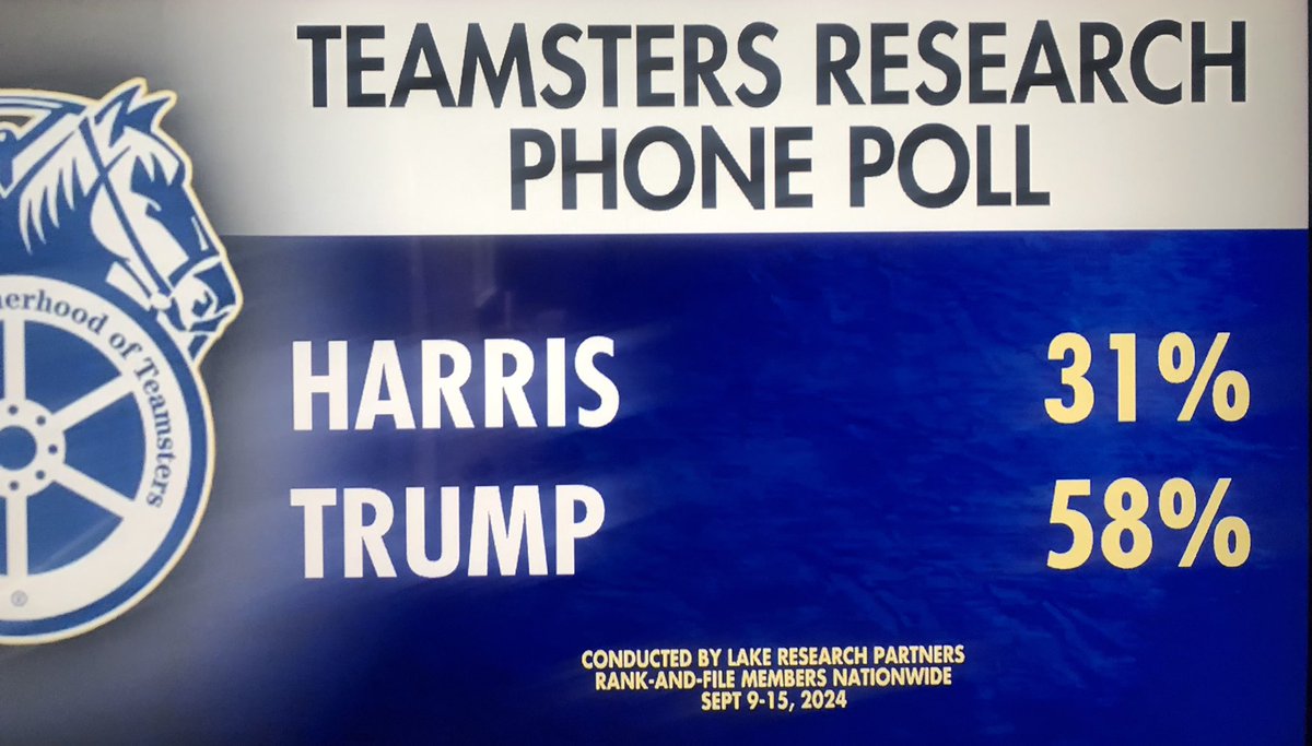 JennySKorn's tweet image. Big NEWS from rank-n-file #Teamsters poll NOW:

31% Support Harris
58% Support Trump

Big Swing from Biden who had 44.3% support vs Trump 36.4%

#SeanO’Brien Pres of Teamsters on @FoxNews at 4pm ET to discuss. As opposed to celebrity endorsements, this one will matter.