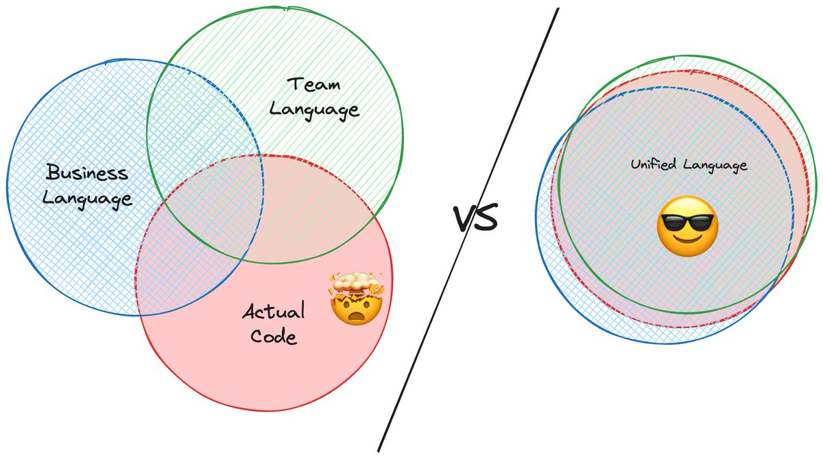 SharibJafari's tweet photo. During a recent interview, I saw firsthand how discrepancies between a team’s language and the codebase can cause confusion. 🤔

Shape a language that keeps your code aligned with the business reality. Your team will thank you for it. 📚

#DevLife #UbiquitousLanguage #CodeClarity https://t.co/tjHOVj2HOj