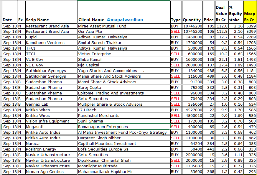 MAPATWARDHAN's tweet photo. *Today's bulk / block deals*
#RestaurantBrands #Cupid #Kamdhenu #TFCI #VLEGov #Sathlokhar #SudarshanPharma #GennexLab #KritikaWires #VisionInfra #Megsoft #PritikaAuto #Nureca #PositronEnergy #NavkarUbran #InnometMaterials #MroTekRealty #VedavaagSystems #ArvindShipping #BiofilChem https://t.co/8M7DBi38nT