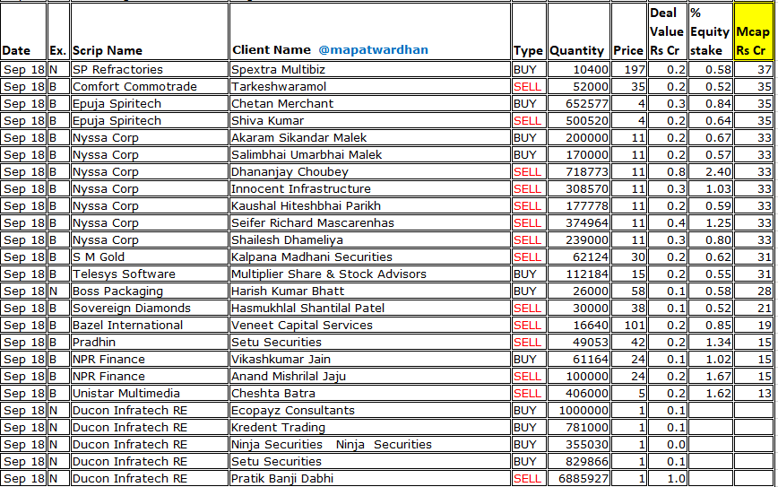 MAPATWARDHAN's tweet photo. *Today's bulk / block deals*
#RestaurantBrands #Cupid #Kamdhenu #TFCI #VLEGov #Sathlokhar #SudarshanPharma #GennexLab #KritikaWires #VisionInfra #Megsoft #PritikaAuto #Nureca #PositronEnergy #NavkarUbran #InnometMaterials #MroTekRealty #VedavaagSystems #ArvindShipping #BiofilChem https://t.co/8M7DBi38nT