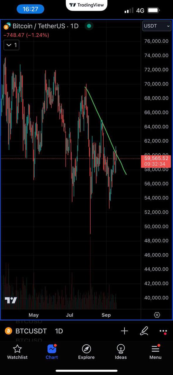 Nice timing on the entry in hindsight. Yesterday it looked promising with the break up, but unfortunately stocks didn’t continue the rally and dropped a little, probably scaring crypto buyers and so we started to see profit taking again. 

Both markets are prob waiting for