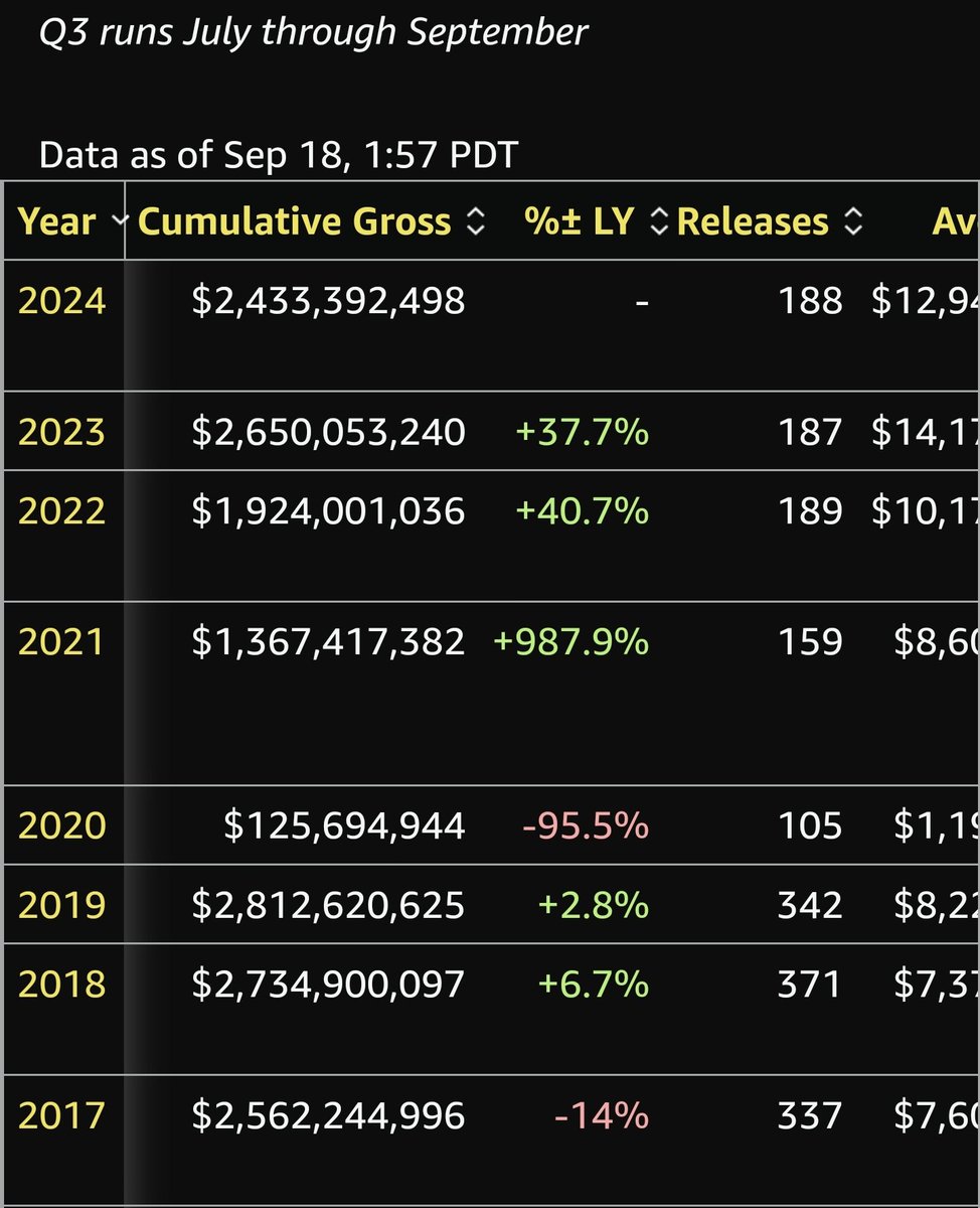 SumuShar's tweet image. Every single thing about #AMC is BETTER than PRE-COVID.

BOX OFFICE ☑
POPCORN ☑
DISTRIBUTION ☑
MERCHANDISE ☑
APE INVESTORS ☑
DEBT RESTRUCTURED ☑
SIGNIFICANT DEBT PAID ☑
BANKRUPTCY INCONCEIVABLE ☑
CREDIT CARD ☑
GOLDMINE ☑ 

Imagine SHORTING THIS 103 YEAR OLD COMPANY?💀