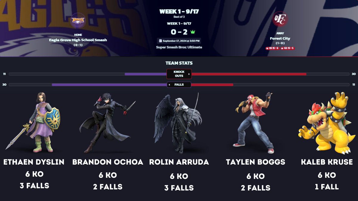 Week 1 of the IAHSEA Smash Season is a wrap!

FC Esports beats Eagle Grove 2-0! Homecoming rematch of last year's state finals next week against Okoboji!

Stats from week 1 ⬇️