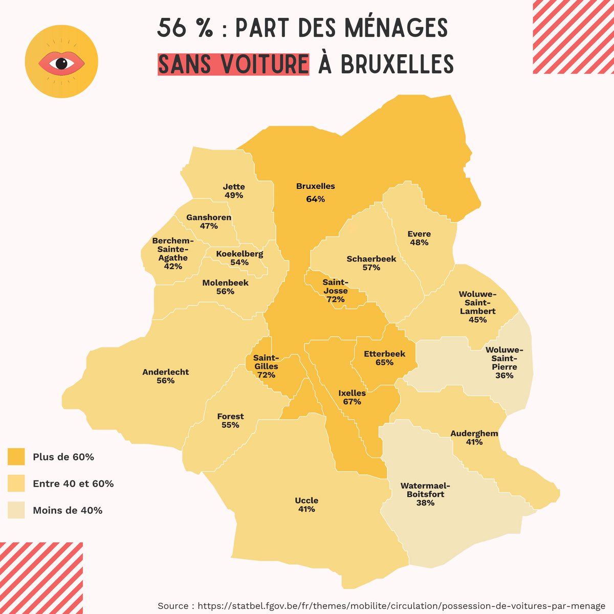 La #journéesansvoiture, c'est déjà une réalité pour plus de la moitié des Bruxellois⸱es à l'année. En 2023, la part des ménages sans voiture s'élevait à 56%, augmentant de 2% par rapport à 2021. La mobilité évolue, c'est une bonne nouvelle pour l'environnement et notre santé !