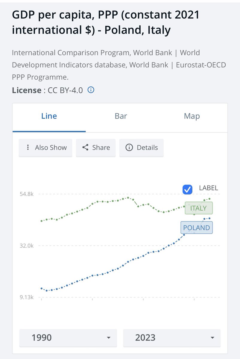 Wow 🤯👇It’s absolutely shocking to learn that Draghi’s report was not based on a single talk with anyone from Central and Eastern Europe, including from Poland 🇵🇱 , which has increased its GDP pc PPP by 3.5 times since 1990, more than anyone else in Europe and in the world