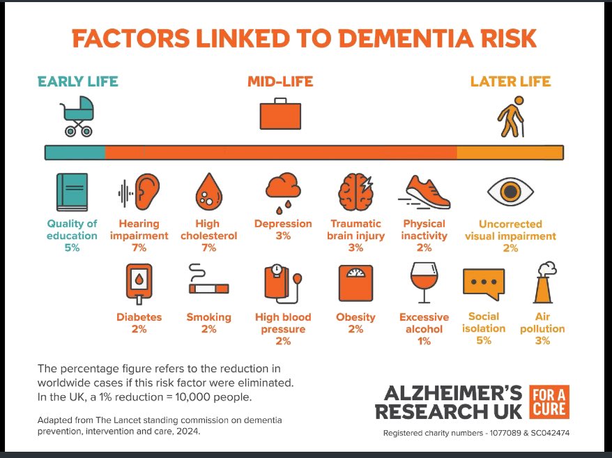 ashleigh_gray1's tweet photo. Great to be attending today’s @AhpDementia webinar focusing on brain health.

Do you know the factors linked to risk of dementia? 

@brainhealthscot https://t.co/eNceJfv2Fa